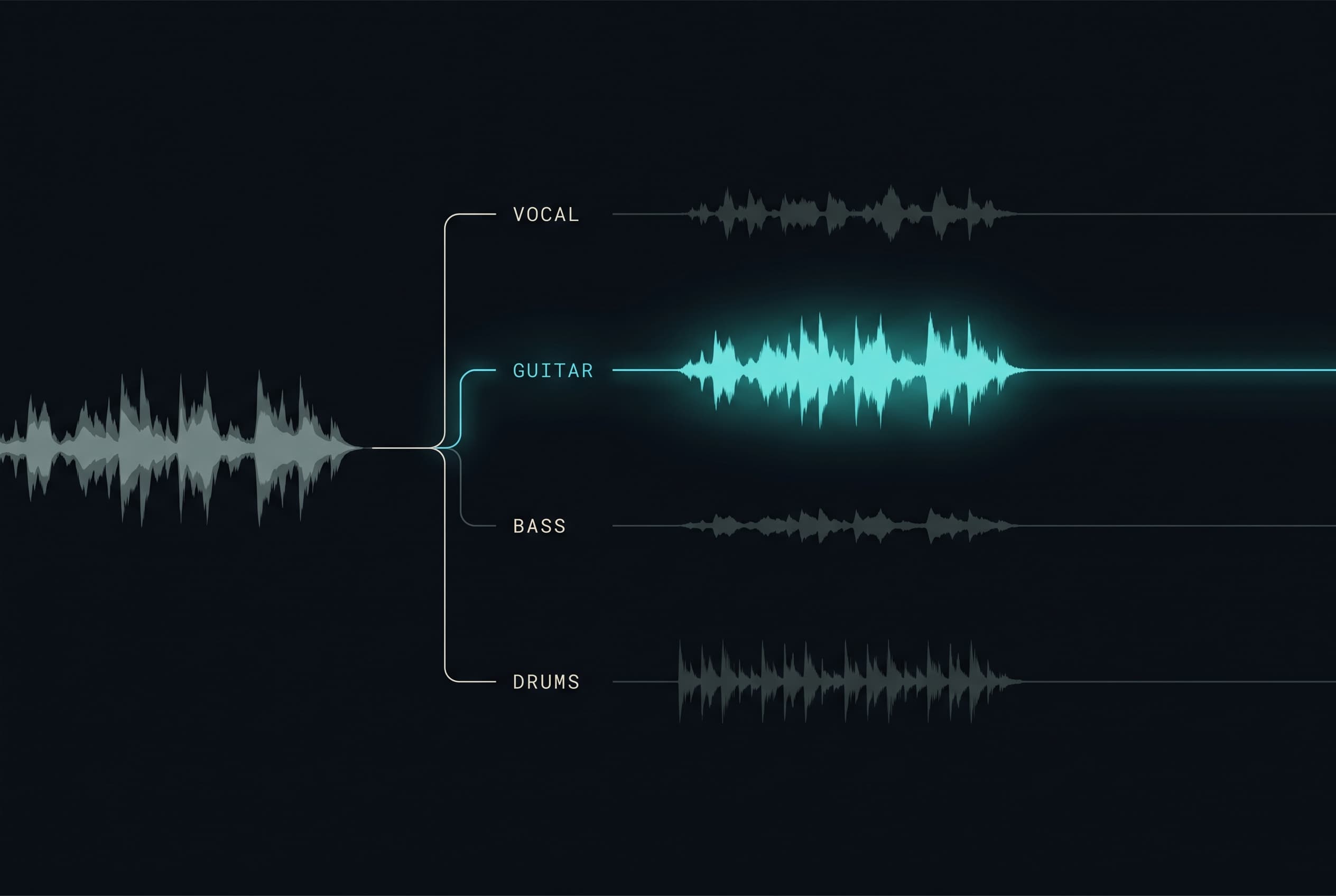 Your AI track is auto-split into vocal, guitar, bass and drums stems; the human-performed guitar stem glows teal as the part you own.